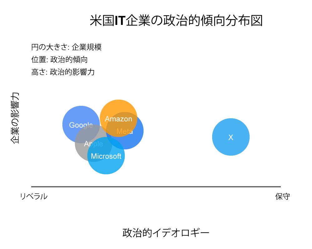 米国IT企業の政治的傾向分布図
